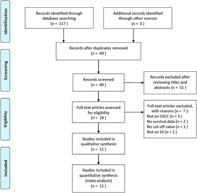Prognostic and clinicopathological role of pretreatment systemic immune-inflammation index in patients with oral squamous cell carcinoma: a meta-analysis